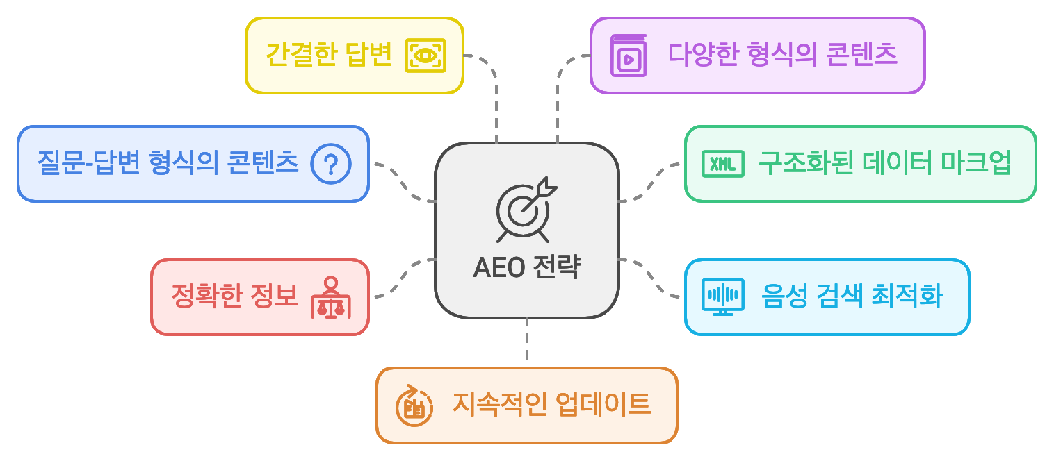 AEO 전략 7가지