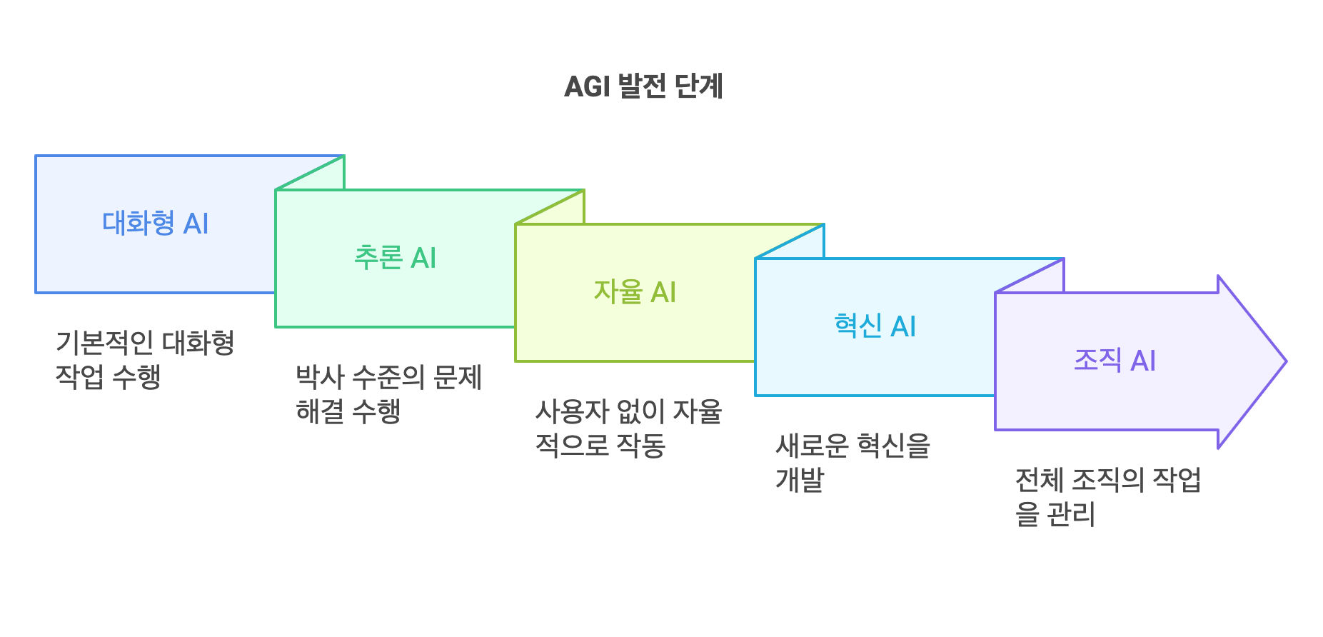 AGI 발전 5단계