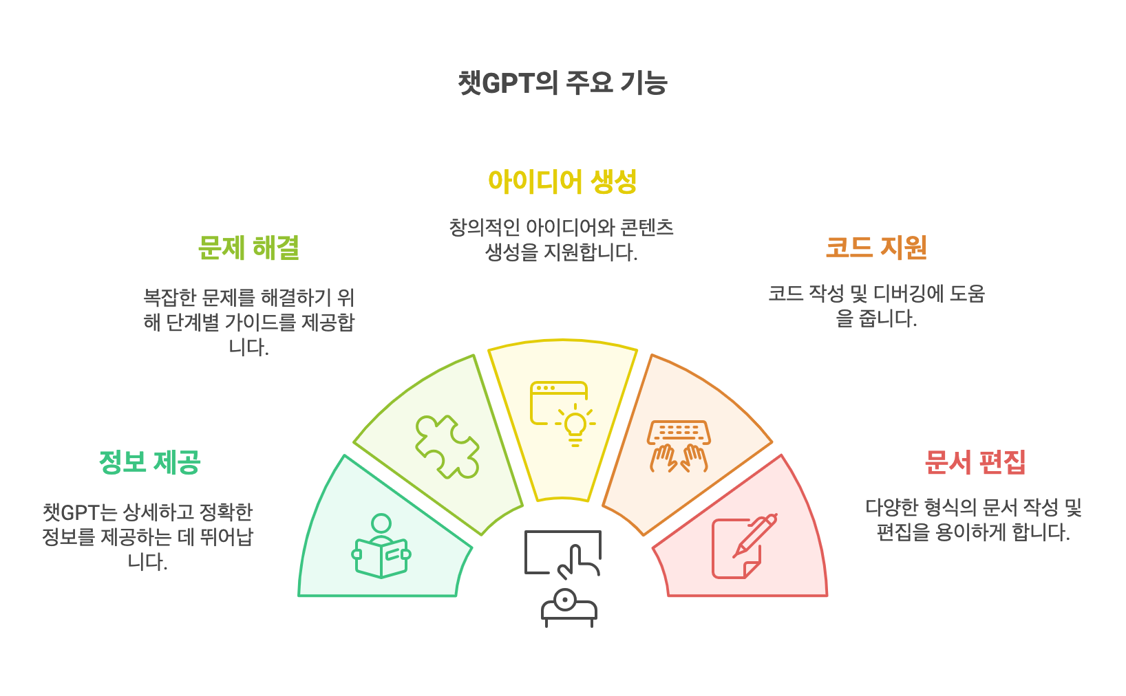 챗GPT의 주요 기능과 특징을 보여주는 인포그래픽