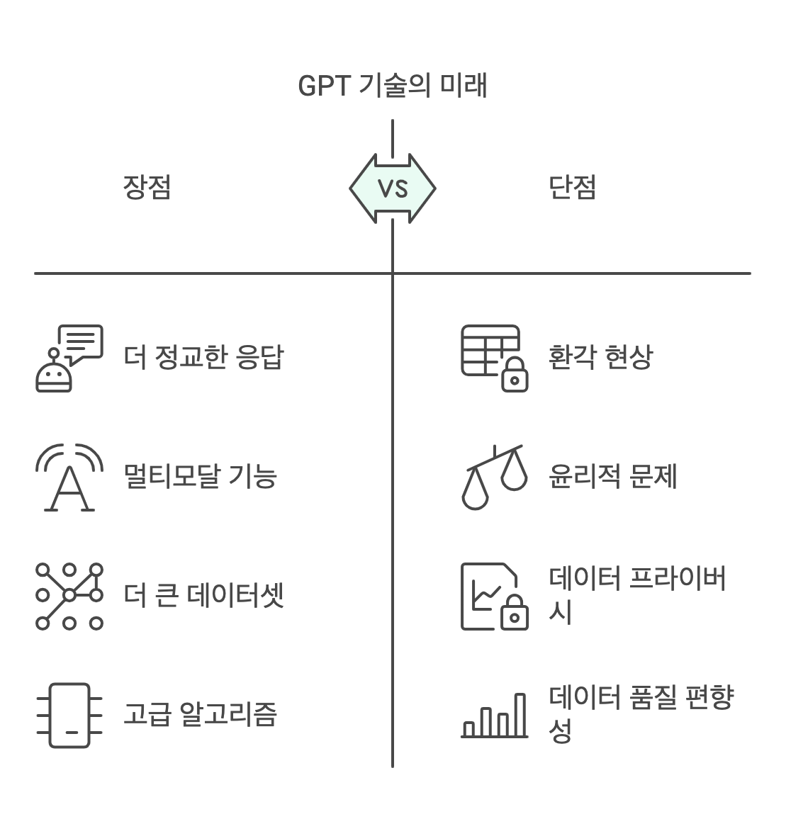 챗GPT의 미래 발전 방향과 가능성을 설명하는 다이어그램