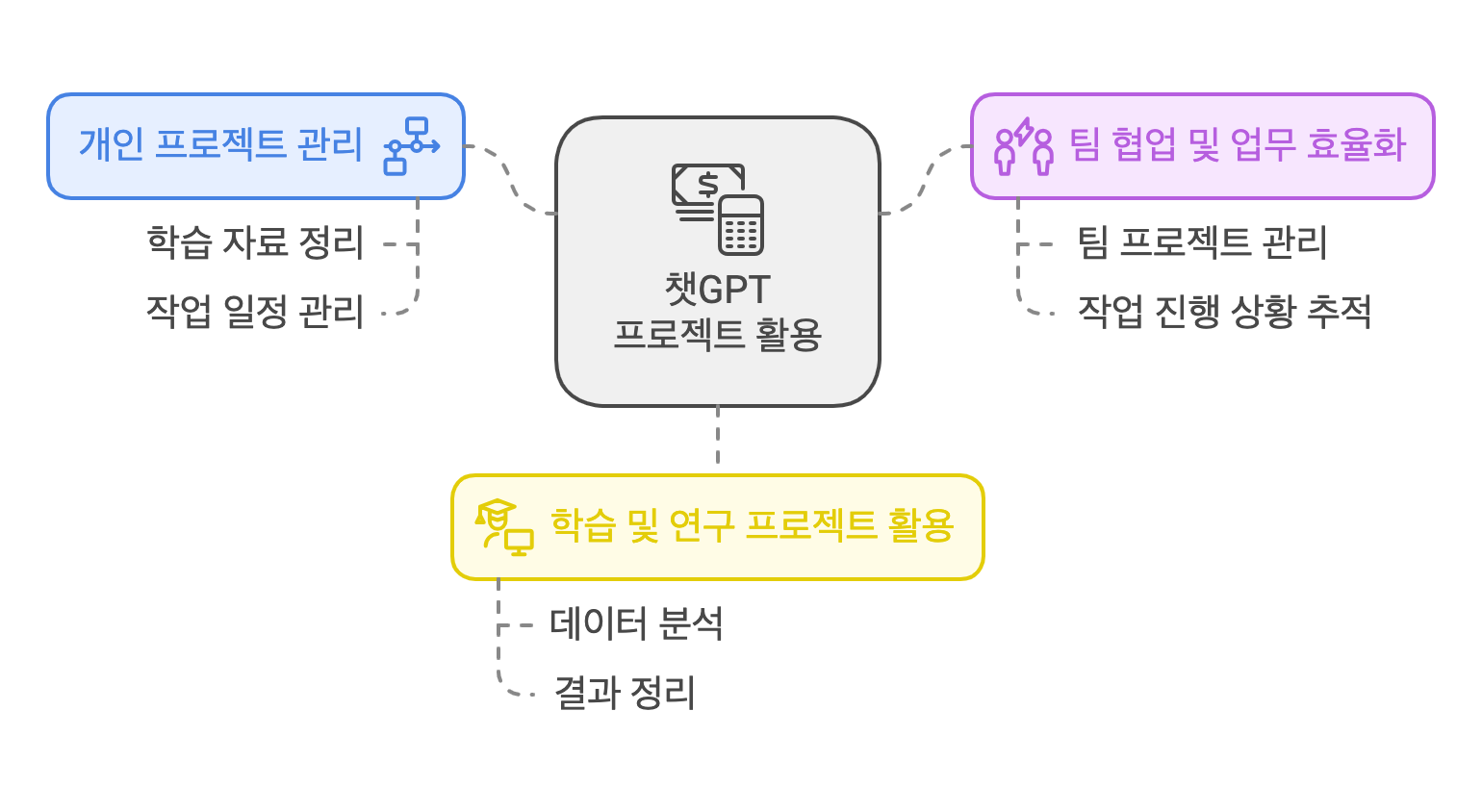 챗GPT 프로젝트 실제 활용 사례를 보여주는 예시 이미지