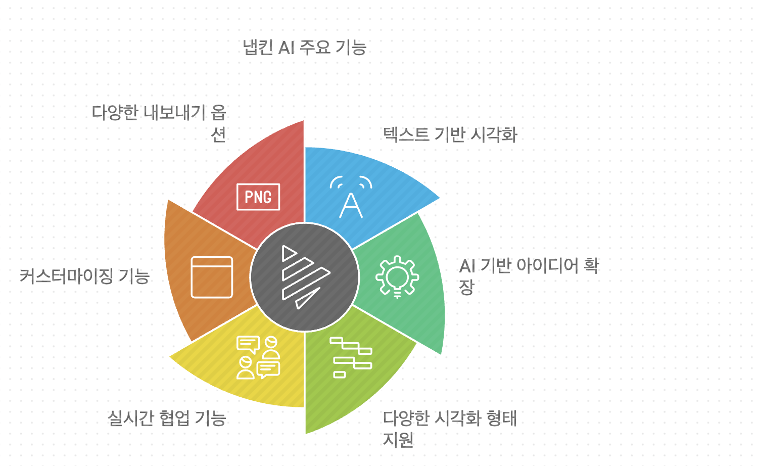 냅킨 AI(Napkin AI) 주요 기능