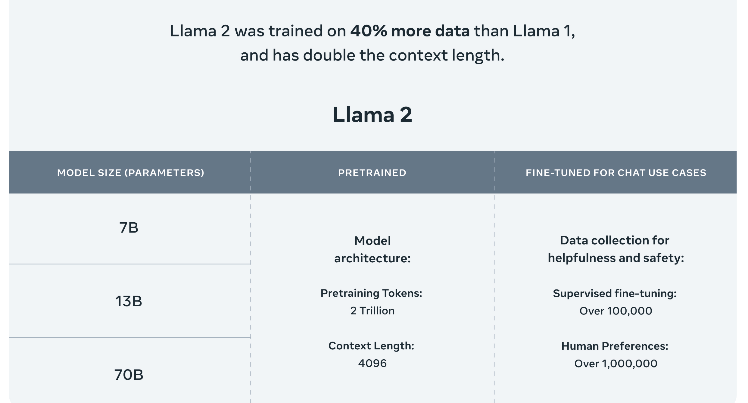 Meta Llama2 모델 유형