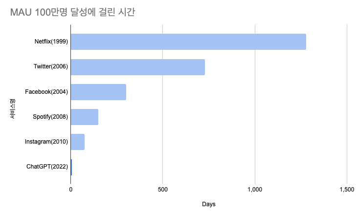 ChatGPT가 알려주는 나의 기회