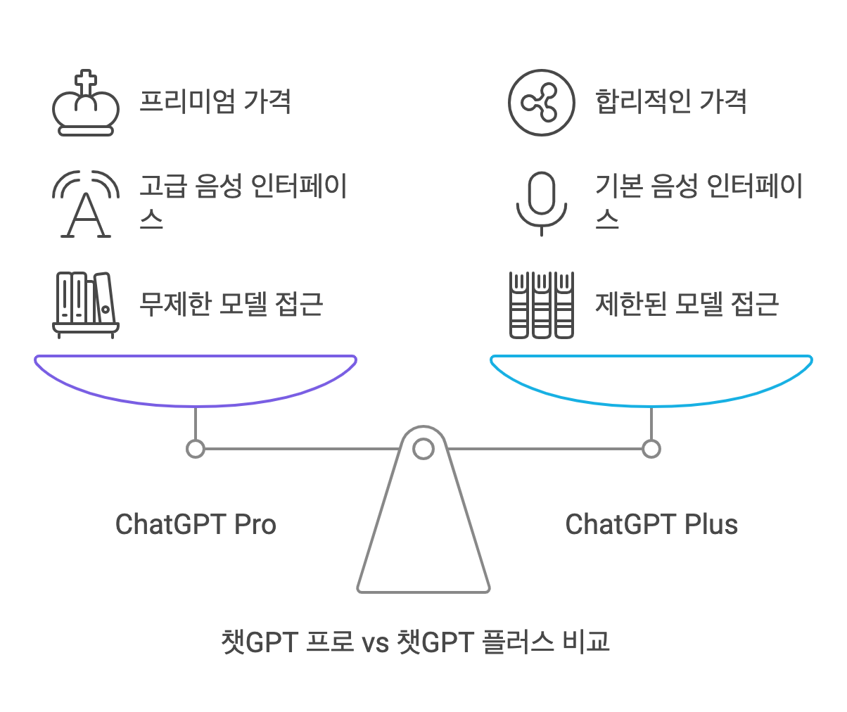 챗GPT 프로 (Pro) vs 플러스 (Plus) 비교