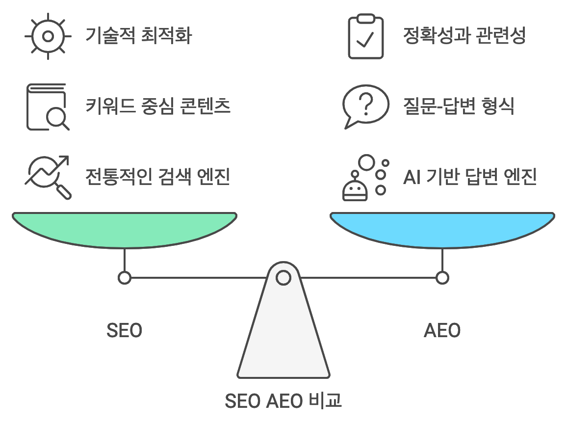 SEO vs AEO 비교